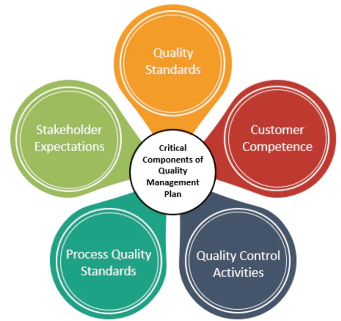 Quality Management